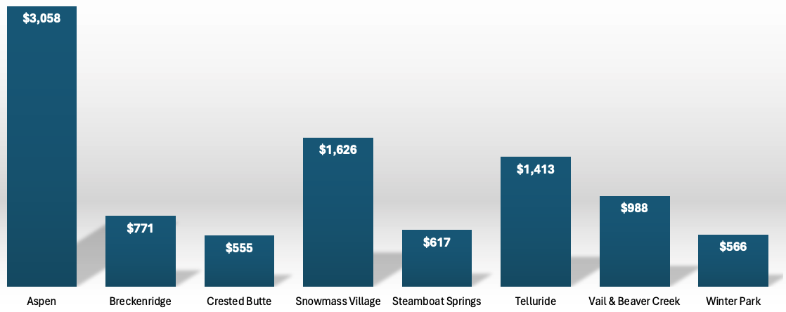 Real Estate Market Comparisons - Colorado Resort Markets | Average Price Per Square Foot